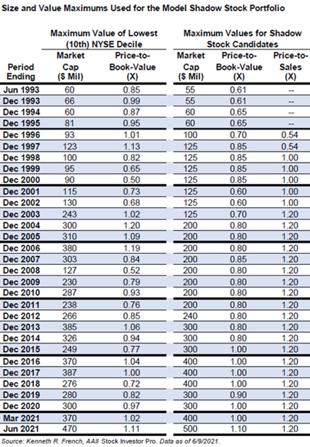Size and Value Maximums Used for the Model shadow stock portfolio